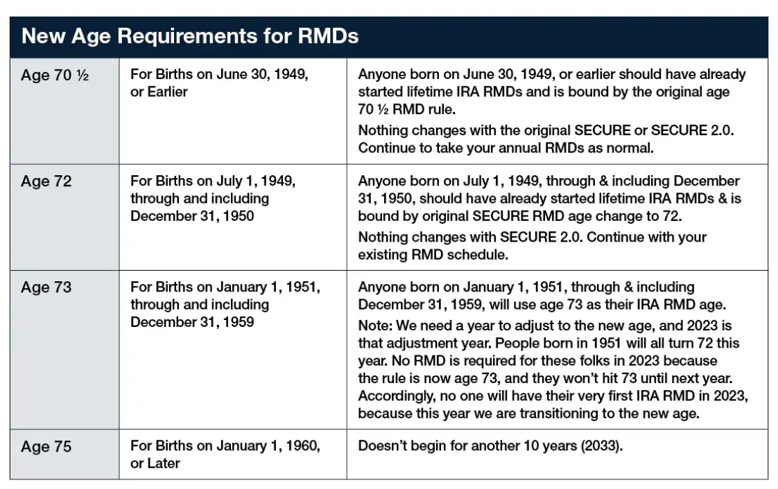 2024 Rmd Age Table