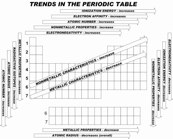 50 Worksheet Periodic Table Trends Chessmuseum Template Library