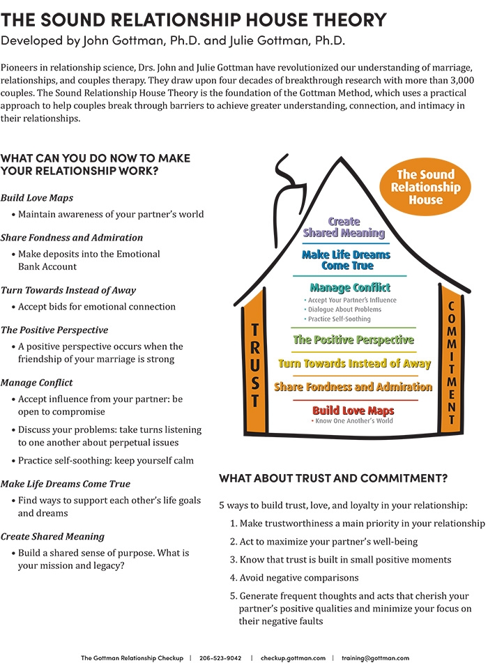 Gottman Dreams Within Conflict PDF Worksheets Library