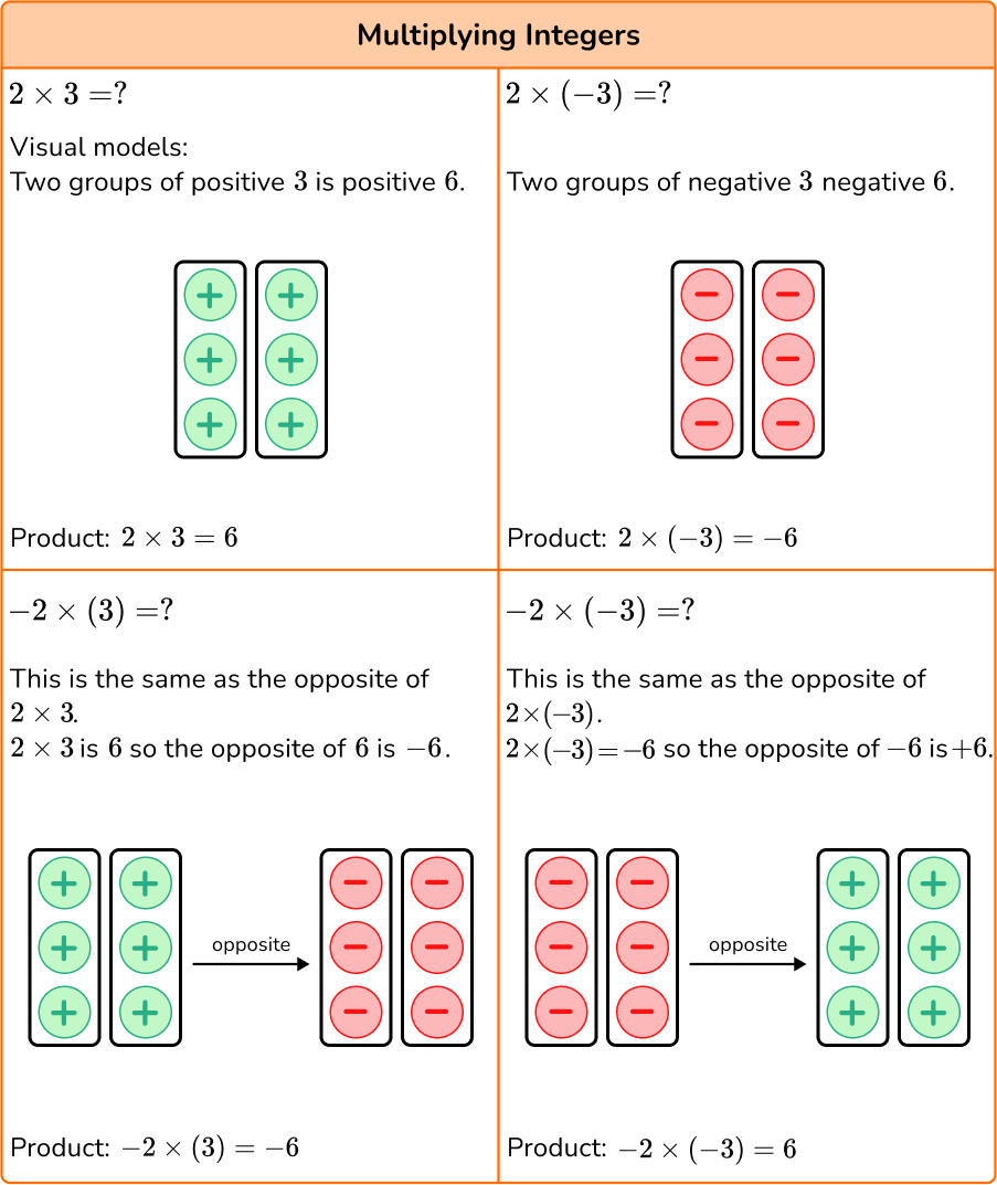 Multiplying And Dividing Integers Steps Examples Questions 