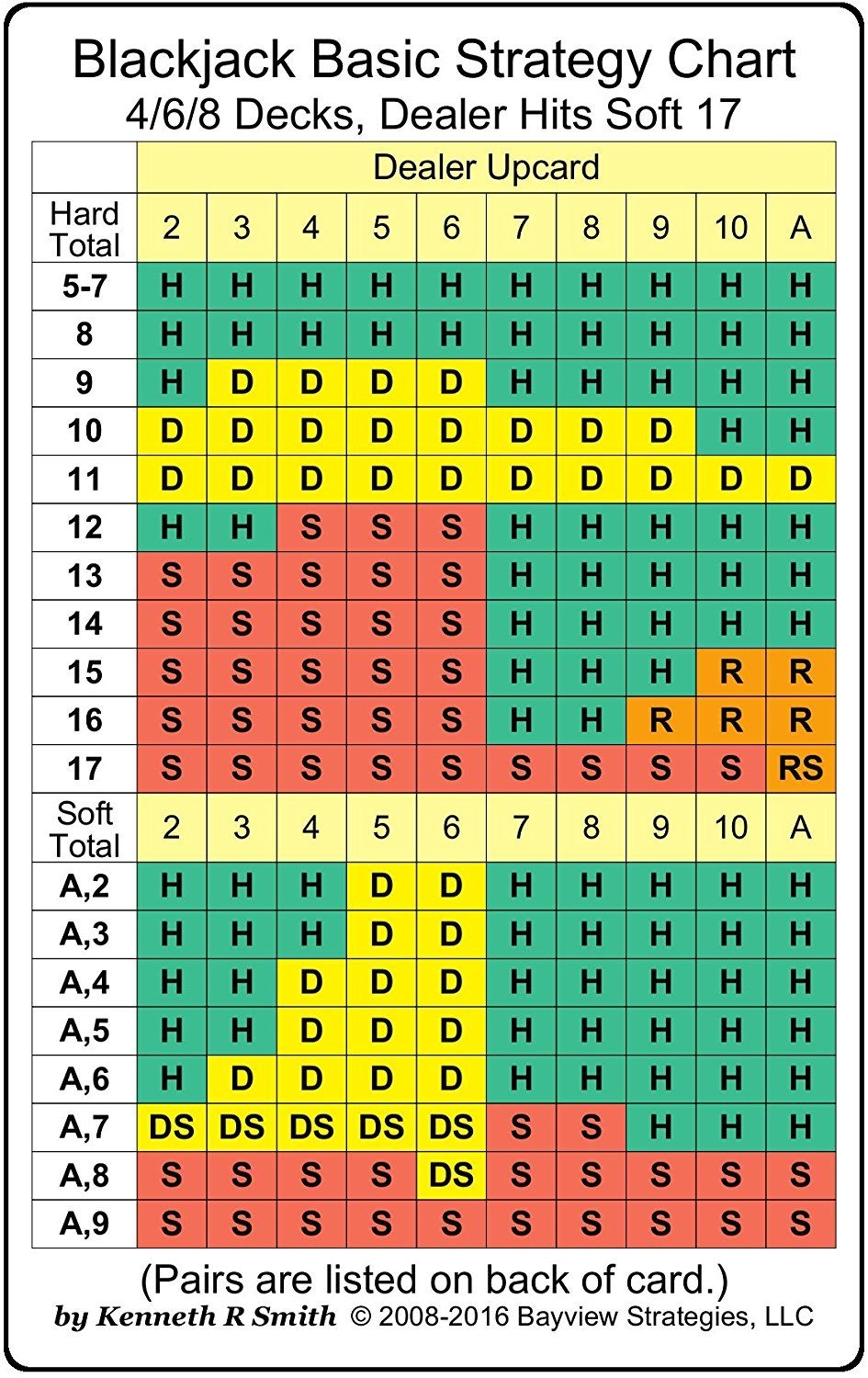 Printable Blackjack Strategy Card