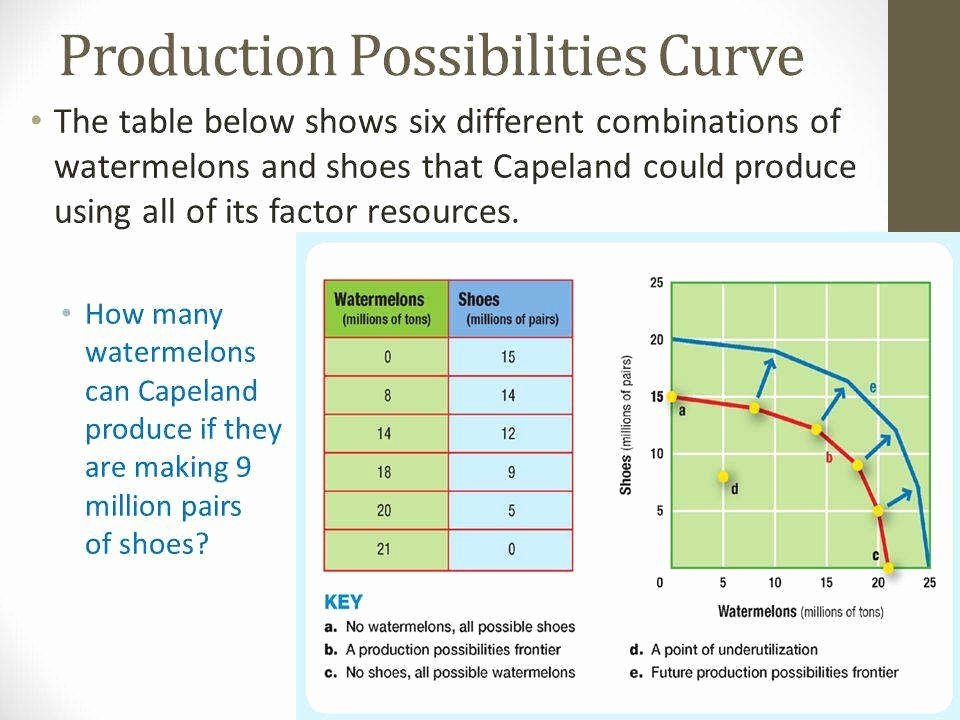 Production Possibilities Curve Worksheet Answers Pro Worksheet