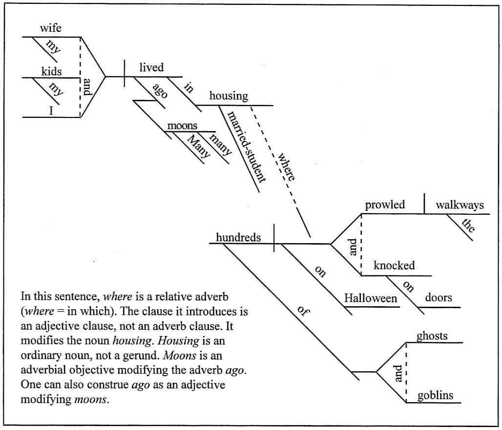 Sentence Diagramming Worksheets Printable Word Searches